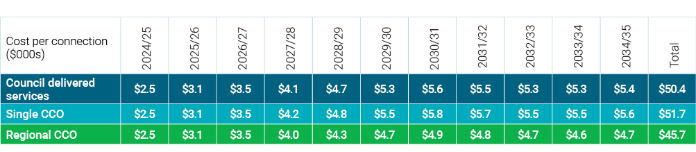 Corrected modelling and revised capital works programme for all options